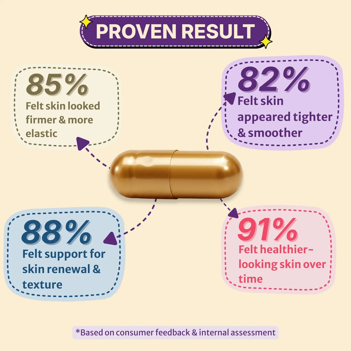 Gold capsule with skin care statistics on a beige background