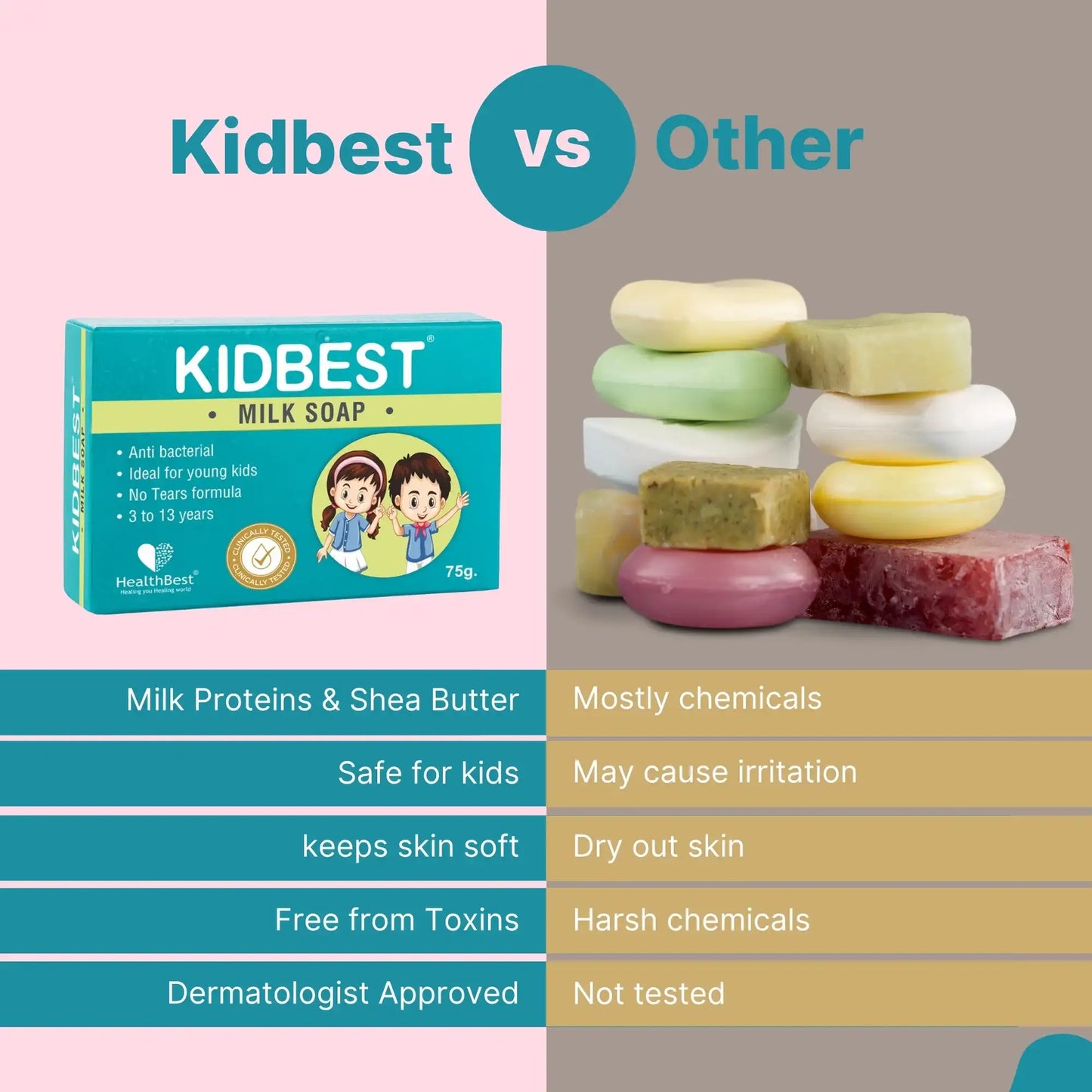 A promotional comparison graphic for Kidbest Milk Syndet Bar soap versus other soaps. The left half is pink and teal, showing the KIDBEST soap box and text claims like milk proteins, shea butter, and safe for kids.